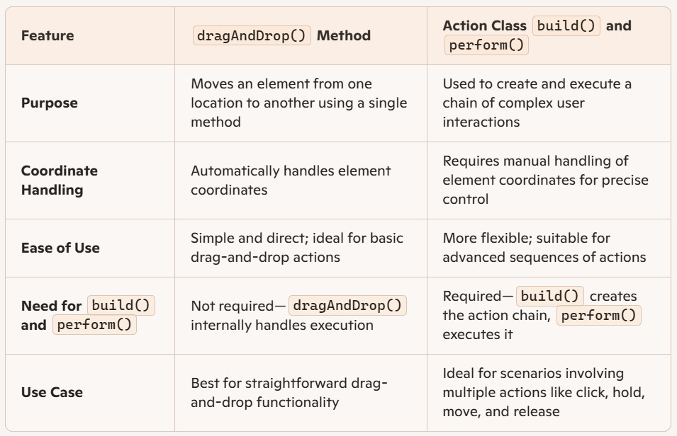 How to Drag and Drop in Selenium?